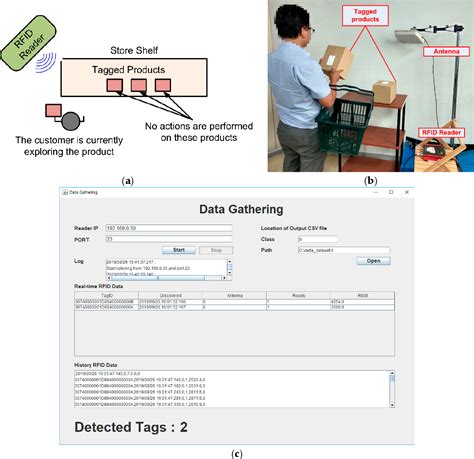 Customer Shopping Behavior Analysis Using RFID 